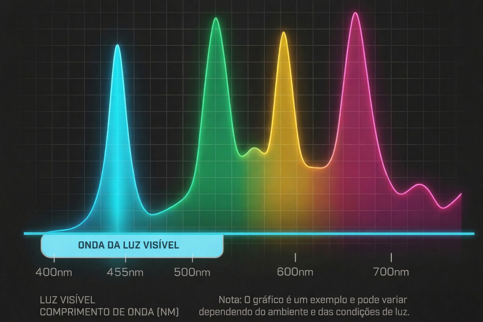 Gráfico espectro de luz visível bloqueada